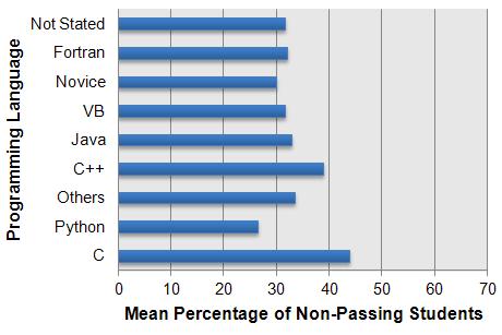 Failure Rates in Introductory