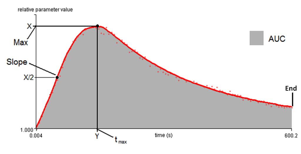 7. ábra: A kettős logaritmikus függvény kiszámított paraméterei AUC görbe alatti terület, Max maximum érték, Slope a görbe meredeksége a Max érték felénél (X/2), tmax a Max érték elérésének ideje,