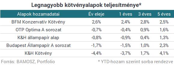 A legnagyobb kötvényalapok teljesítménye sem fest eddig túl jól, a Budapest Alapkezelő BFM Konzervatív Kötvény 2,6%-os teljesítményén kívül a másik négy alap idén még mínuszban jár.