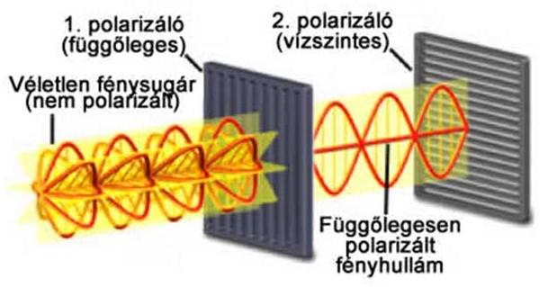 transzverzális hullám, az elektromos és mágneses térerősség a