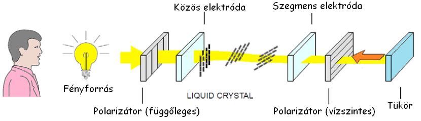 Reflektív (fényvisszaverő) kijelző A belépő polarizált fénynyaláb a molekulák fokozatos elfordulását követve elfordul,