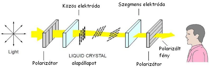 LED panel) Az elektromos tér hatására a