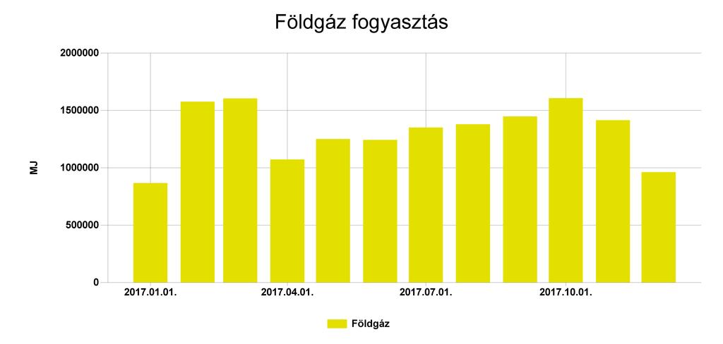 Pénzügyi ellenőrző tábla Földgáz Fogyasztás (MJ) Ekvivalens energia fogyasztás (kwh) 2017.01. 866317 240643,613 44,447 2124090 2017.02. 1575696 437693,337 80,842 3549940 2017.03.