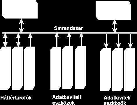 Interface = sínrendszer = buszrendszer Buszrendszerek: