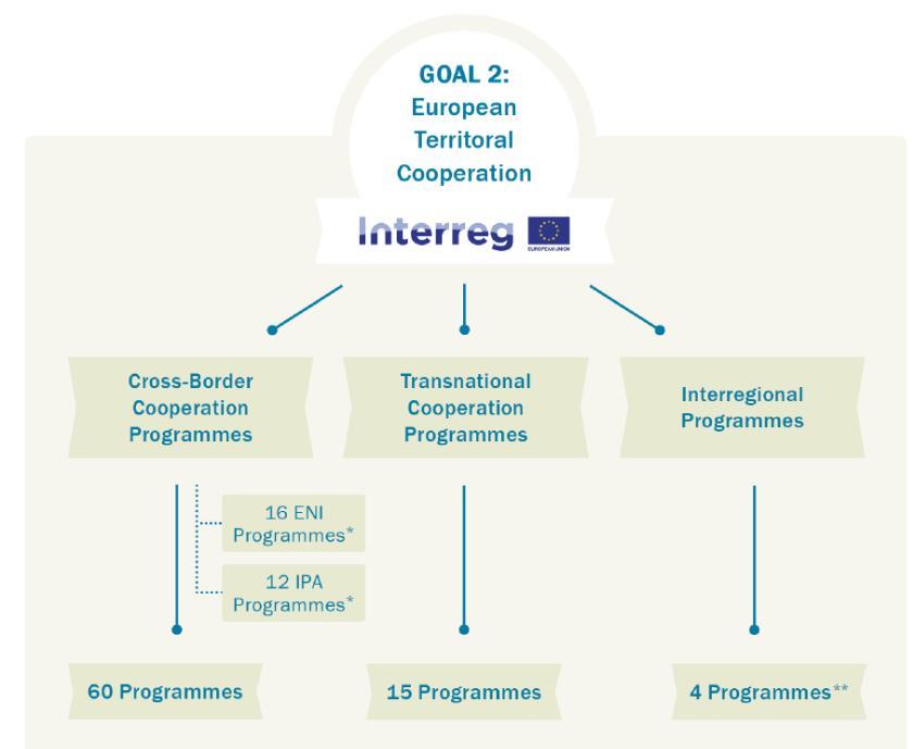 Interreg: a területi együttműködések támogatására Az Interreg az Európai Unió (EU) egyik legfontosabb eszköze, amely a projektfinanszírozás révén támogatja a határokon átnyúló együttműködést.