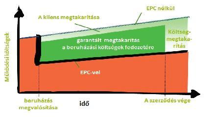 EPC / ESCO Energiamegtakarítási Energy Performance Contracting (EPC) lehetővé tesz egy költségesebb beruházást a jövőbeni megtakarításokból.