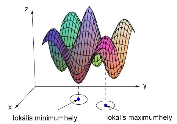 Skalármezők szélsőértéke Definition Azt mondjuk, hogy az f : D R n R függvénynek az r 0 D pontban lokális (helyi) maximuma (minimuma) van, ha van olyan ε > 0, hogy f (r 0 ) f