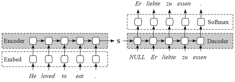 136 Szoftver 6. ábra. A rekurrens neurális hálózat mûködése (Olah 2015) A neurális gépi fordítás (Cho és társai 2014b) kettő RNN-hálózatból épül fel (lásd 7.