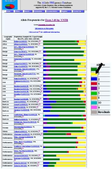 Alleles have frequencies in different populations Populations and