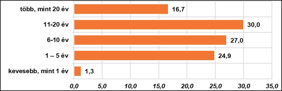 Arra a kérdésre, hogy van-e HR szakirányú végzettsége, 15 fő nem válaszolt. A válaszadó 731 főnek a 67,2%-a nem rendelkezik HR szakirányú végzettséggel.