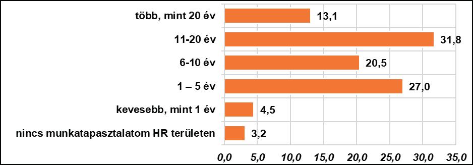 13. ábra: Hány év HR vezetői tapasztalata van?