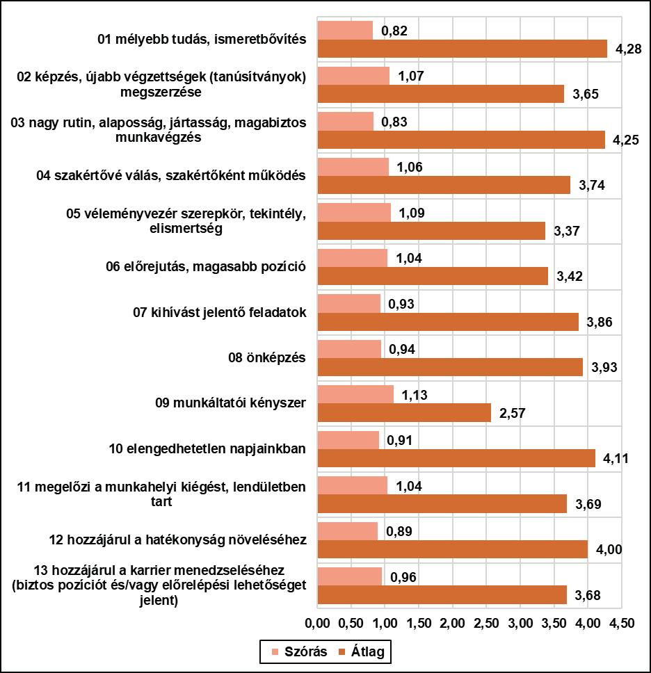 16. ábra: Mit jelent Ön szerint a fejlődés lehetősége a HR területen dolgozók számára?