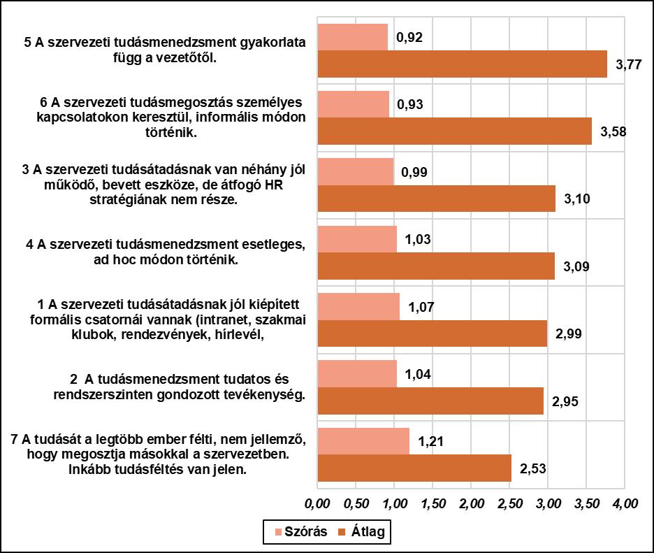 rendszerszinten működtetett tudásmenedzsment nem általános gyakorlat. Kedvezőnek mondható ugyanakkor, hogy a tudásféltés nem jellemző a szervezetekre, a három alatti átlagértékek ezt jelzik. 17.