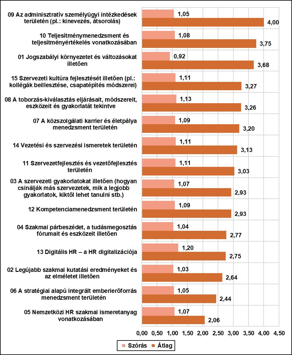 Szerettük volna feltárni, hogy mennyire érzik magukat szakmailag naprakésznek a különböző HR témákban a válaszadók (19.