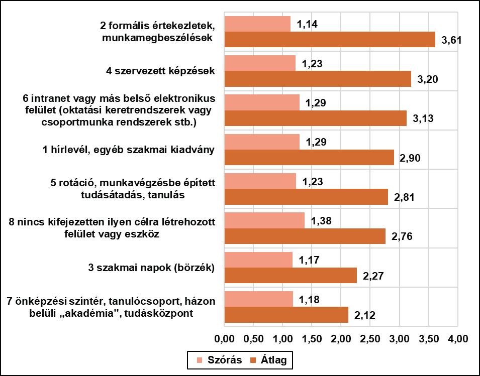 A 3,61 és 2,12 (HR beosztotti állomány), valamint a 2,08-3,94 (HR vezetők) közötti pontátlagok pedig az egyes tudásmegosztó eszközök vonatkozásában azt vetítik előre, hogy nincs a tudásmenedzsmentnek