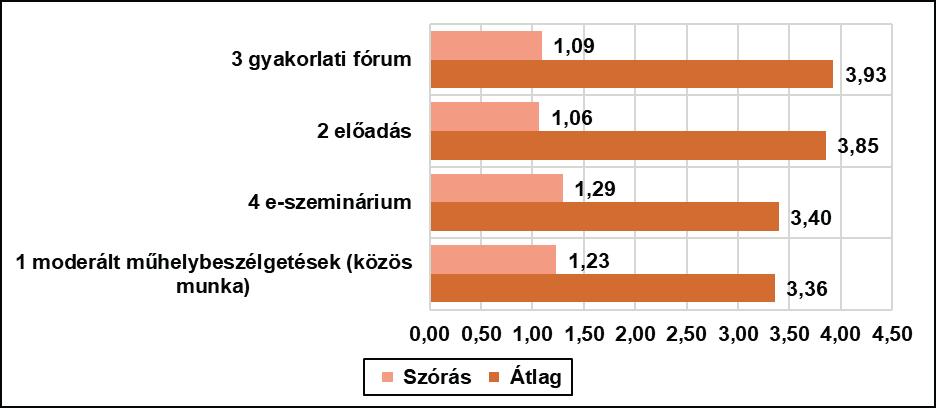 közszolgálat HR szakembereinek preferenciái a műfajt illetően (24. kérdés). Első helyre a gyakorlati fórumot sorolták a megkérdezettek 3,93-as pontértékkel (1,09-es szórás érték mellett).