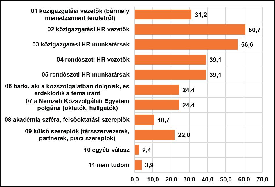 A 26. kérdés alapján arra voltunk kíváncsiak, hogy a válaszadók szakmai véleménye szerint kik lehetnének a tagjai és résztvevői a Közszolgálati HR szakmai fórumnak.