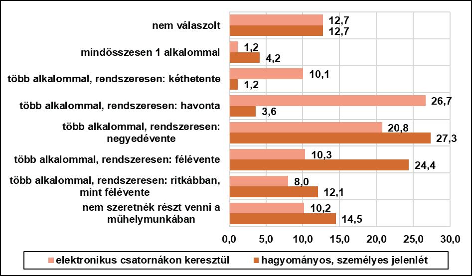 2.2.4. IV. kérdésblokk: a Közszolgálati HR Fórum működési feltételeire vonatkozó kérdések [29-33.