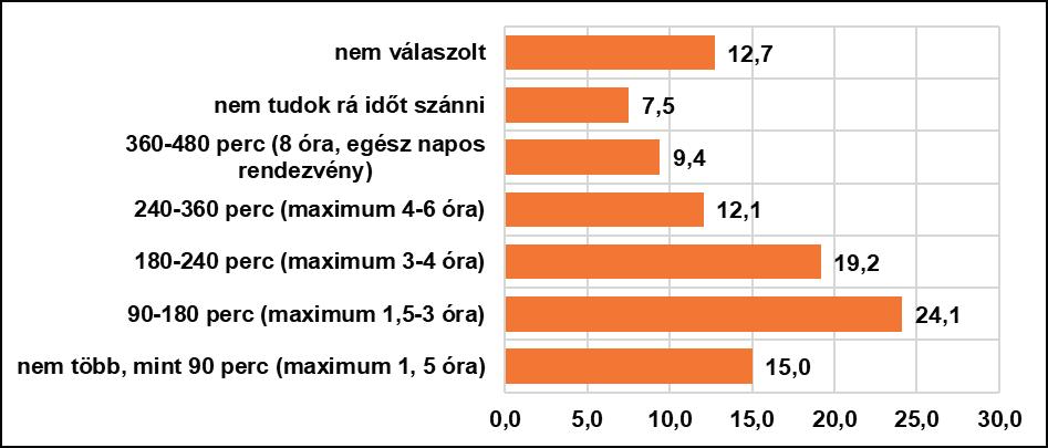 Az ábrán is jól látszik, hogy bár a jelenléti foglalkozásokon jóval ritkábban negyedévente 27,3%, félévente 24,4% tudnának megjelenni a megkérdezettek, addig e-szeminárium formájában akár havonta is