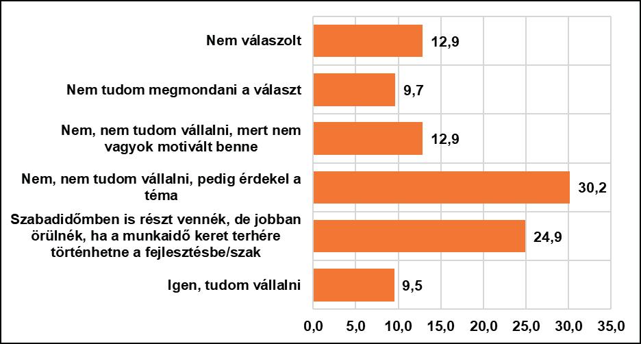 34. ábra: Tudná-e vállalni szabadideje terhére a Közigazgatási HR szakmai fórum műhelymunkájában való részvételt?