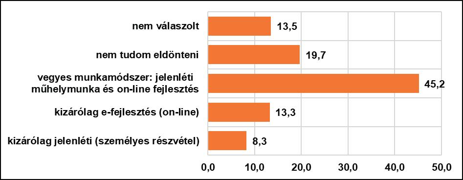 37. ábra: Jelenléti szakmai fejlesztés vagy e-fejlesztés (online) formájában kapcsolódna be Ön a Közszolgálati HR szakmai fórum munkájába?