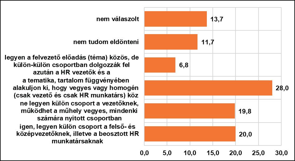 minél inkább a HR szakemberek igényeihez és elvárásaihoz igazíthassuk, megkérdeztük, mit gondolnak, szükség van-e külön vezetőknek és HR beosztott munkatársaknak szóló rendezvényekre (37. kérdés).