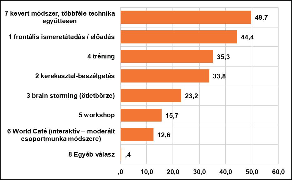 43. ábra: A Közszolgálati HR szakmai fórum működése során, milyen tudásmegosztási és munkamódszereket preferálna a jelenléti foglalkozások alkalmával?