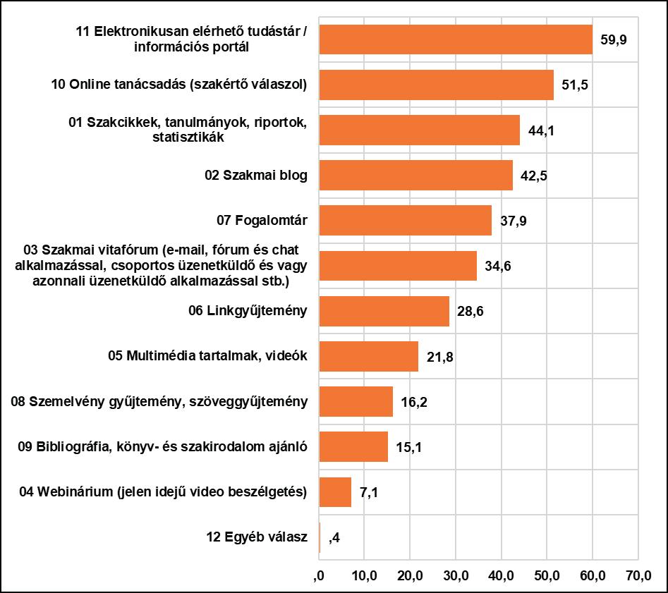 44. ábra: A Közszolgálati HR szakmai fórum működése során, milyen tudásmegosztási és munkamódszereket preferálna az elektronikus térben?