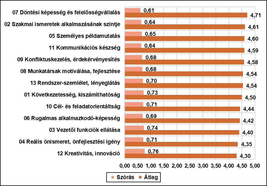 Ha a kutatási eredmények mélyére nézünk, akkor az is kitűnik, hogy az érdemben válaszadó 619 fő túlnyomó többsége jellemzően az 5 fokozatú skálának a 3 4 5 kategóriáját jelölte be, azaz a jellemző is