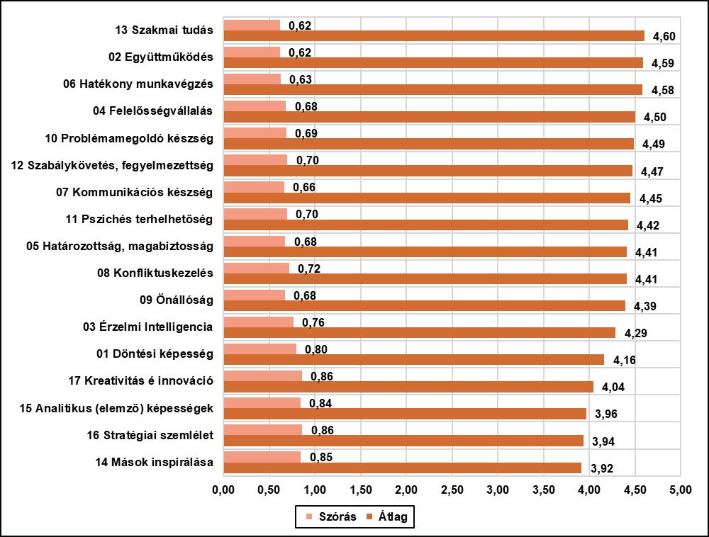 46. ábra: Kérem, jelölje be, hogy Ön szerint mi jellemzi a sikeres és eredményes közszolgálati HR munkatársat (HR területen dolgozó beosztotti állományt)!