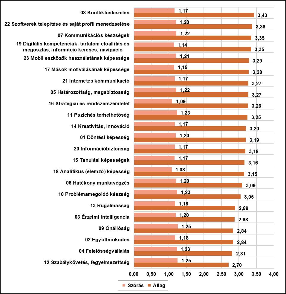 Érdekes megvizsgálni az ábra kompetencia listájának végén (3.