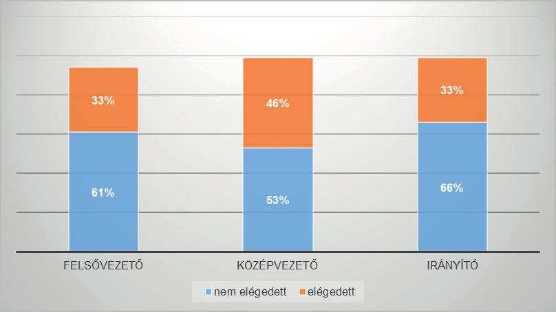 8. ábra: Jelenlegi vezető-kiválasztással kapcsolatos elégedettség vezetői szintenként Forrás: A szerzők saját szerkesztése A szakmai és HR vezetők közötti vélemény megoszlása is hasonló.