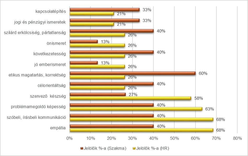 13. ábra: Vezetői jellemzők szakterület szerint Forrás: A szerzők saját szerkesztése A HR területen dolgozó interjúalanyok hangsúlyosan nagyobb százaléka említette fontos vezetői tulajdonságként az
