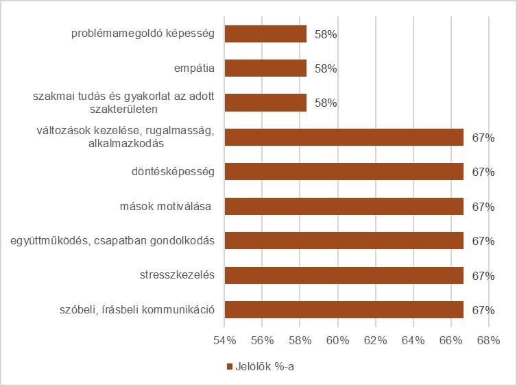 A szervtípusonkénti csoportosítás során kialakult kis létszámú csoportok miatt csak az egyes szervtípusok válaszadói által a leggyakrabban említett vezetői jellemzőket mutatjuk az egymáshoz