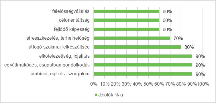 24. ábra: Ideális vezetői utánpótlás jellemzők minisztérium Forrás: A szerzők saját szerkesztése A szóbeli és írásbeli kommunikációs képesség, a kreativitás, a stresszkezelés és terhelhetőség,