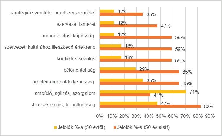 27. ábra: Ideális vezetői utánpótlás jellemzők életkor szerint Forrás: A szerzők saját szerkesztése A szervezetüknél működő vezetői utánpótlás kiválasztási és fejlesztési rendszert átlagban 6,3-ra