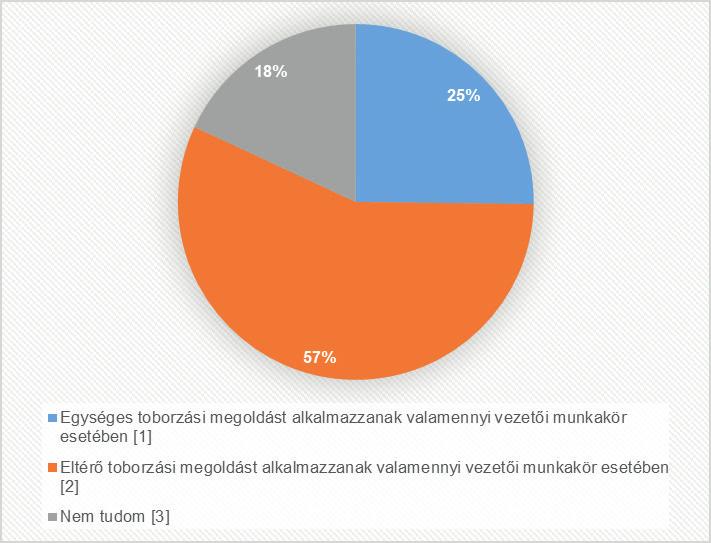 39. ábra: Szabályozott keretek között folyó vezető-toborzási lehetőségek Forrás: A szerzők saját szerkesztése Hasonló a szervezet típusok szerinti válaszok aránya is.