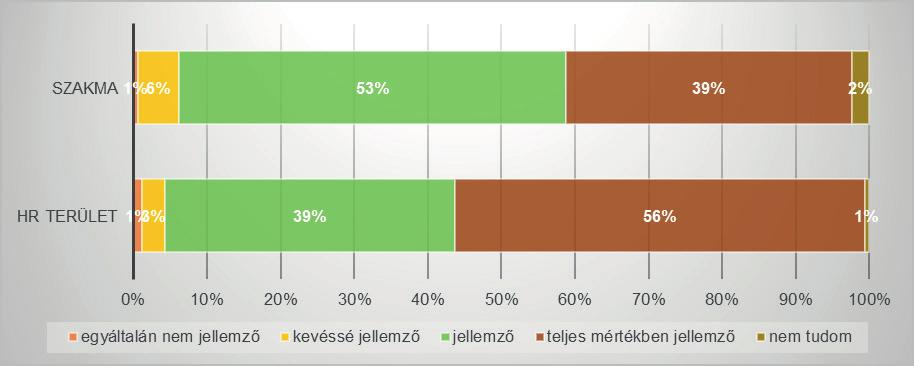 szakmai területen dolgozók 39%. A nem HR területen dolgozók átlaga 3,37. 52.