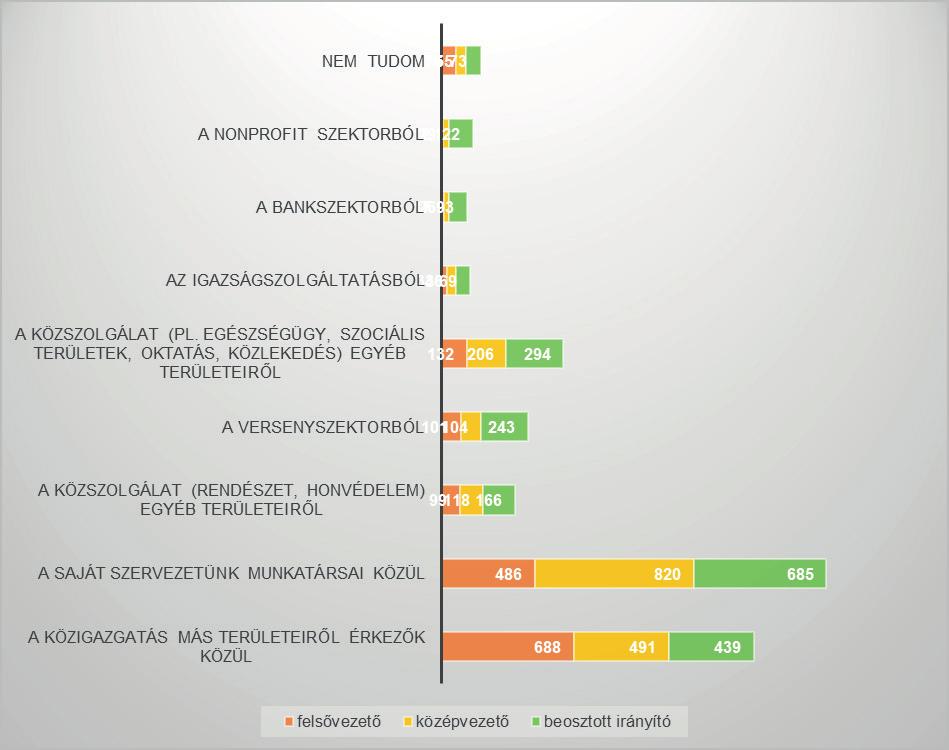 54. ábra: Vezető-kiválasztás forrásai Forrás: A szerzők saját szerkesztése VEZETŐ-KIVÁLASZTÁS FORRÁSAI Felsővezető (fő) Középvezető (fő) Beosztott irányítói, illetve kiemelt munkakör (fő) A