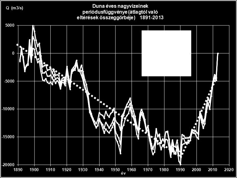 N-éves visszatérési idejű Duna-árvízhozamok az 1930-2013 időszak alapján (m 3 /s) Szelvény fkm 2 5 10 20 50 100 200 500 1000 Duna-Dévény 1879,8 6600 7950 8750 9550 10500 11200 11900 12800 13600