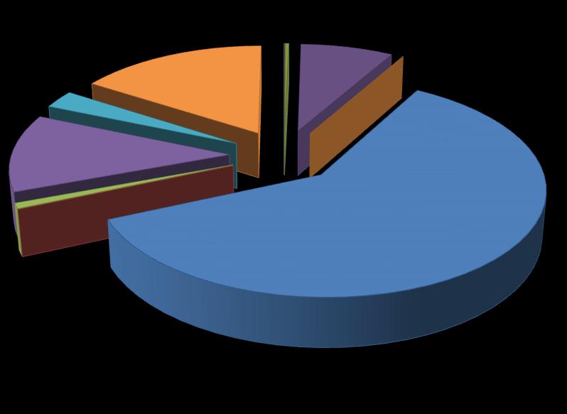 TERÜLETHASZNÁLAT ha % Nem összefüggő településszerkezet 1.774 0.027 Sport-szabadidő és üdülő terület 2.149 0.033 Nem öntözött szántó terület 20.43 0.31 Rét/legelő 517.851 7.