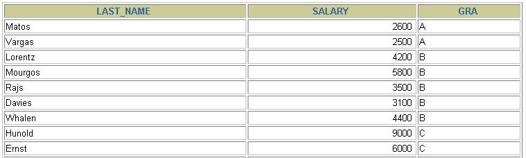 Példa a nem egyenlőségvizsgálaton alapuló összekapcsolás SELECT e.last_name, e.salary, j.