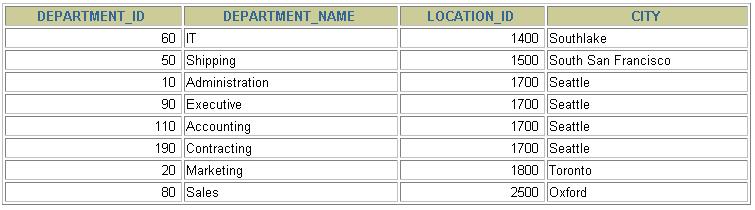 Példa a természetes összekapcsolásra SELECT department_id, department_name, location_id, city FROM departments NATURAL JOIN locations ; A WHERE használható további megszorítások megfogalmazására.