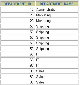 Oszlopnevek összekapcsolása EMPLOYEES DEPARTMENTS Foreign key Primary key Az osztályok dolgozóinak meghatározásához a Departmentstábla és az Employeestábla DEPARTMENT_ID oszlopaikban szereplő