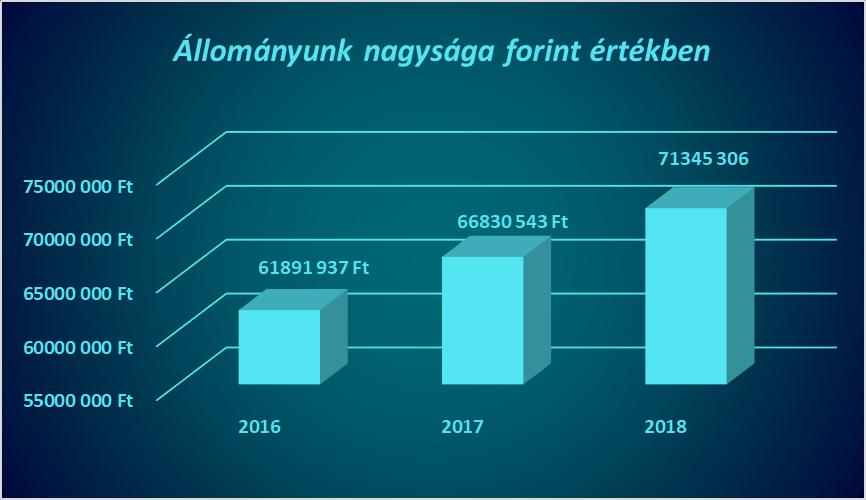 Márai Program 2017-ban megnyertük a Márai program VII. fordulójában való részvételt, melynek dokumentumai 2018. márciusában érkeztek könyvtárunkba.