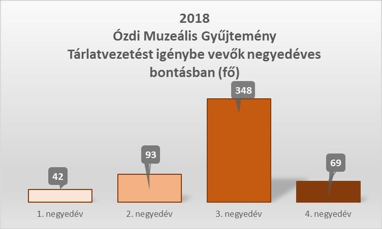 7.3 LÁTOGATOTTSÁG (2018. január 2-től 2018. december 31-ig) 7.3.1 Látogatottsági adatok * Teljes áru jegyet vásárlók száma Kedvezményes áru jegyet vásárlók száma Ingyenes látogatók száma Összesen