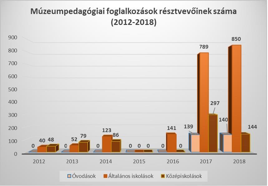 7.5 Múzeumpedagógia 7.5.1 Foglalkozások 2018-ban került ki minden ózdi oktatási intézménybe az Ózdi Muzeális Gyűjtemény Múzeumpedagógiai Programfüzete.