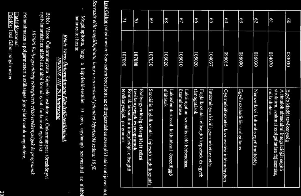 60 083030 Egyéb kidói tevékenység 61 084070 működtetése A fitlok társdlmi integrációját segítő struktúr, szkmi szolgálttás fejlesztése, 62 086030 Nemzetközi kulturális együttműködés 63 086090 Egyéb