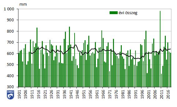 Az éves csapadékösszegek változása Éves csapadékösszeg 1901-2018 Éves összeg változása 1961-2018 (homogenizált, interpolált adatok alapján)