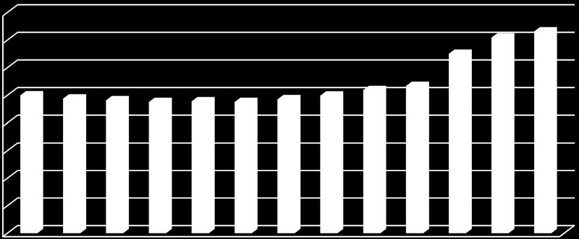 5. ábra: A bölcsődei férőhelyek számának alakulása Magyarországon 2000-2012 között 9 40 000 35 000 30 000 25 000 20 000 15 000 10 000 5 000 0 Az óvodába járás lehetőségei jelentősen jobbak, s